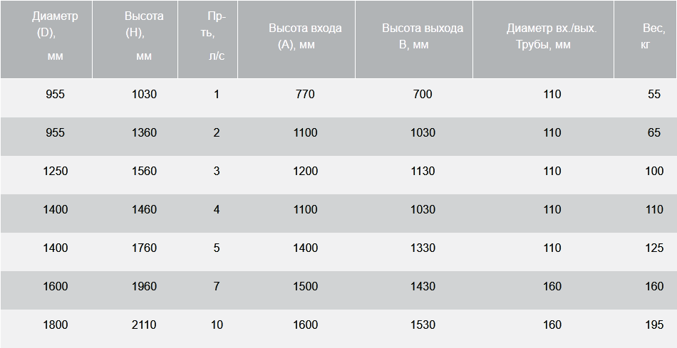 Жироуловители вертикальные подземные самотечные.png Жироуловители вертикальные подземные самотечные.png